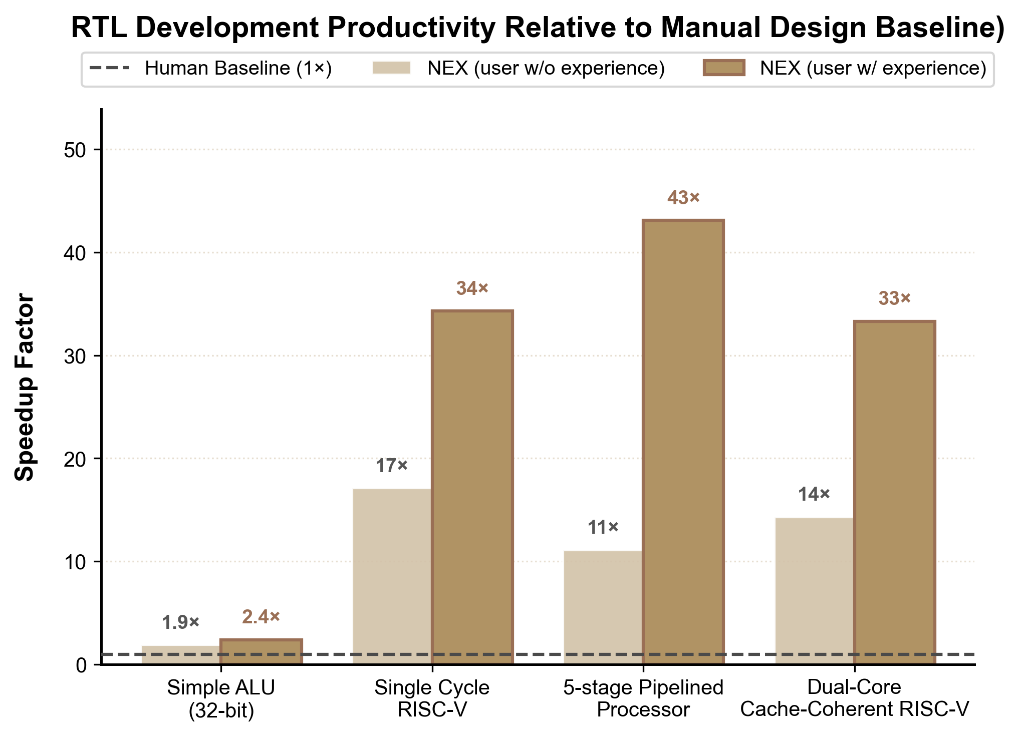 Figure 1: RTL Development Productivity Relative to Manual Design Baseline