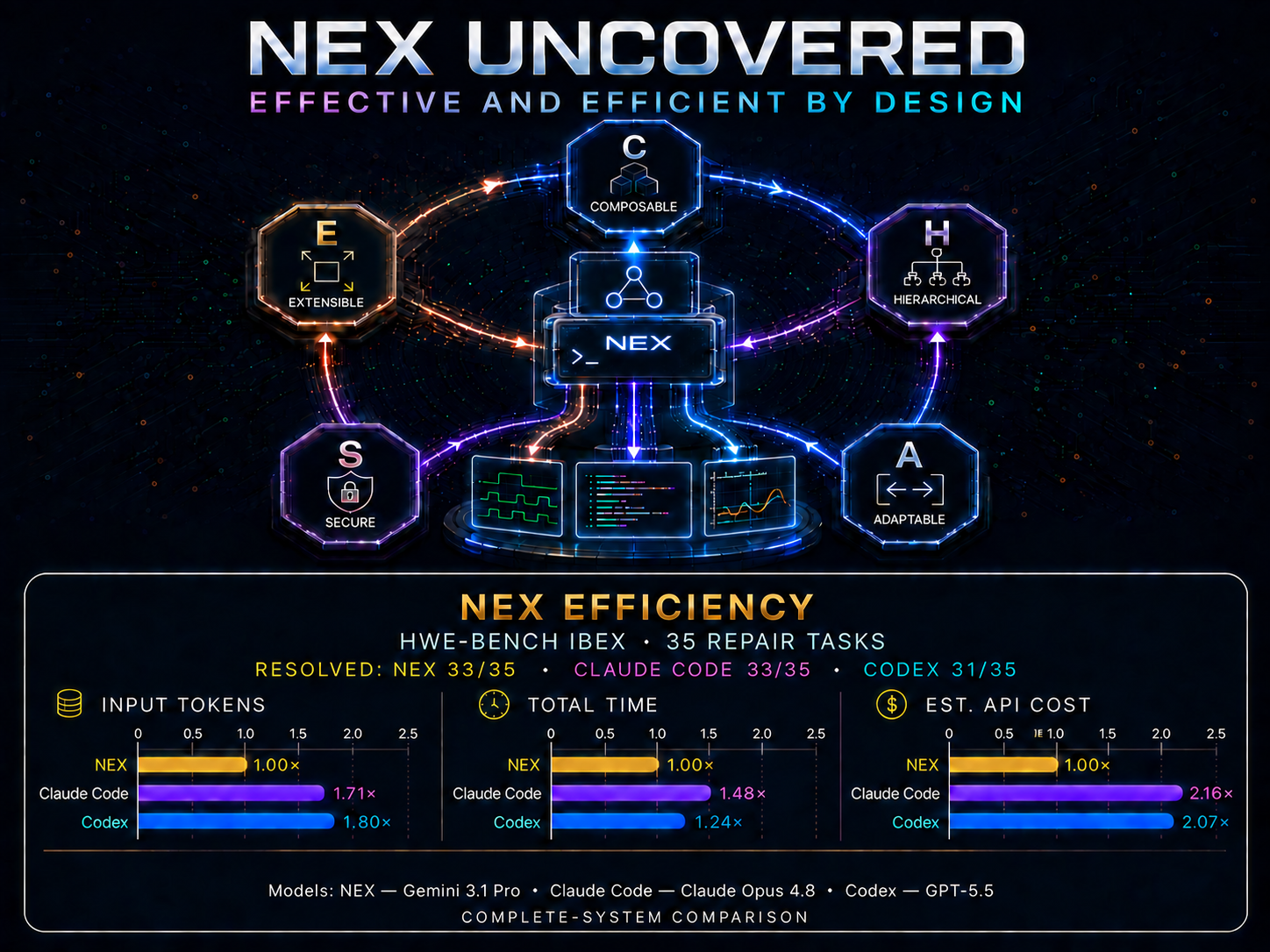 NEX Uncovered: Effective and Efficient by Design