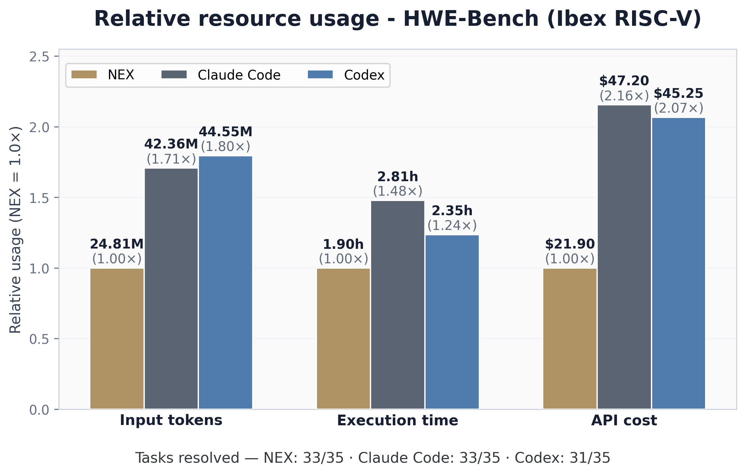 HWE-Bench Ibex results comparing tasks resolved, input tokens, execution time, and estimated API cost for NEX, Claude Code, and Codex